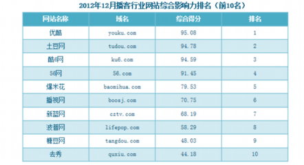 開元研究:2012年12月視頻網站綜合影響力排名_新聞_移動Labs