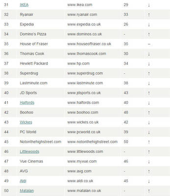 英國TOP 50零售商網站,除了亞馬遜還有誰?