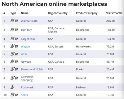 2019全球熱門跨境電商平臺(tái)排名Top100
