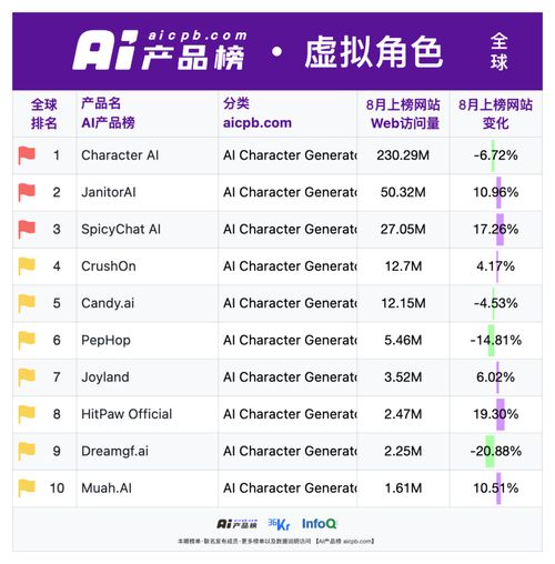 扎心 每月超 300 萬用戶訪問的 ai 網站國內只有 3 個