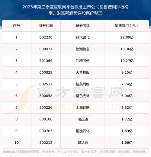 互聯(lián)網(wǎng)平臺概念上市公司銷售費(fèi)用排行榜來啦 2023年第三季度