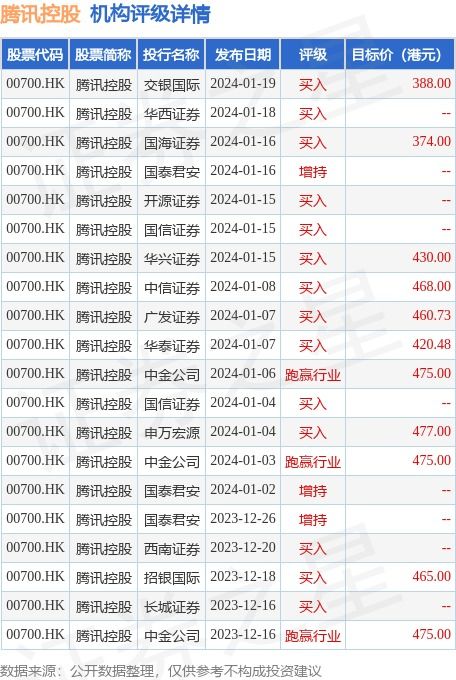 招銀國際發(fā)布研究報告稱,維持騰訊控股 00700.hk 買入 評級,目標價由465港元下調至458.5港元